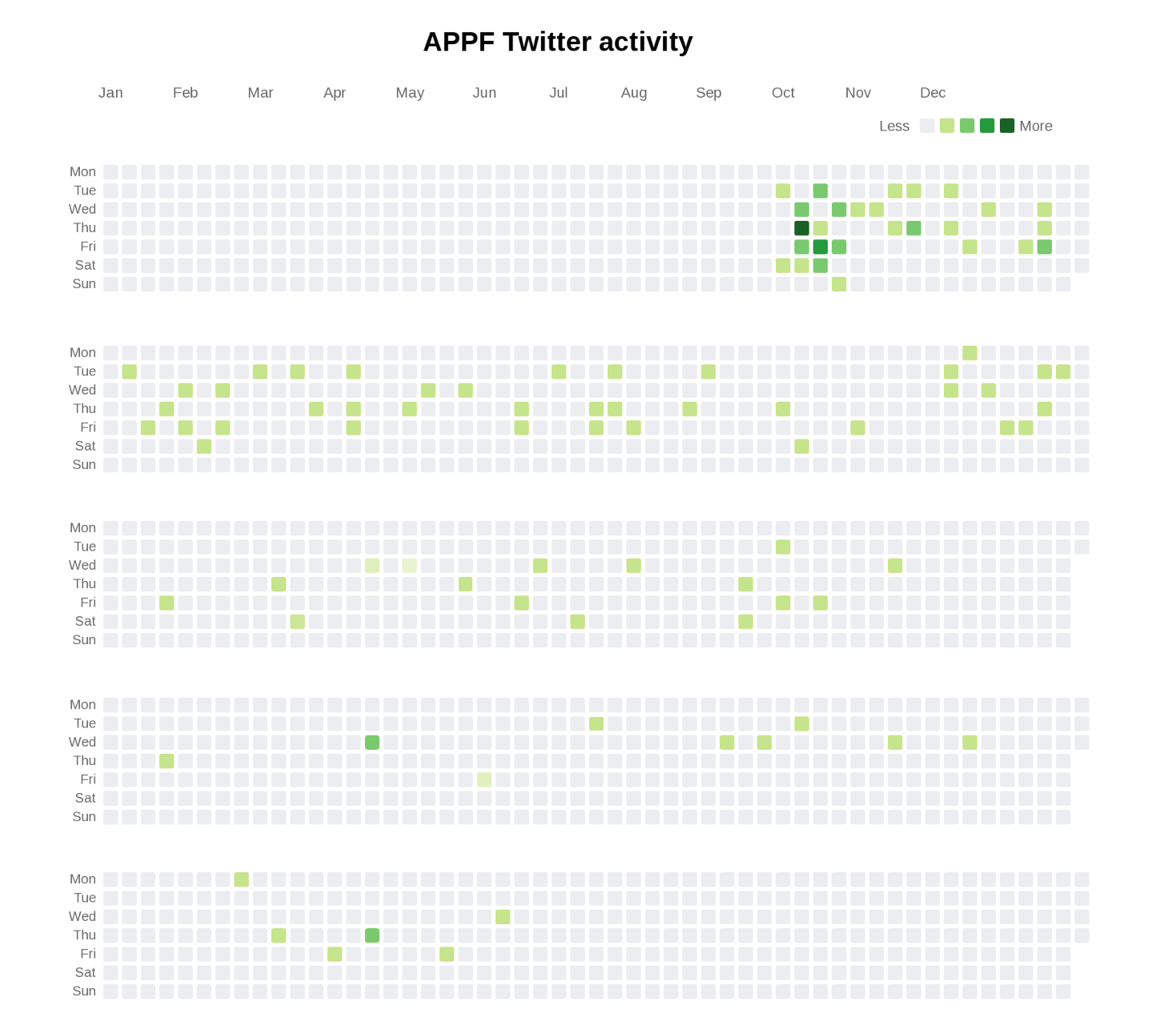 The Twitter activity of the APPF has steadily decreased between 2022 and 2026.