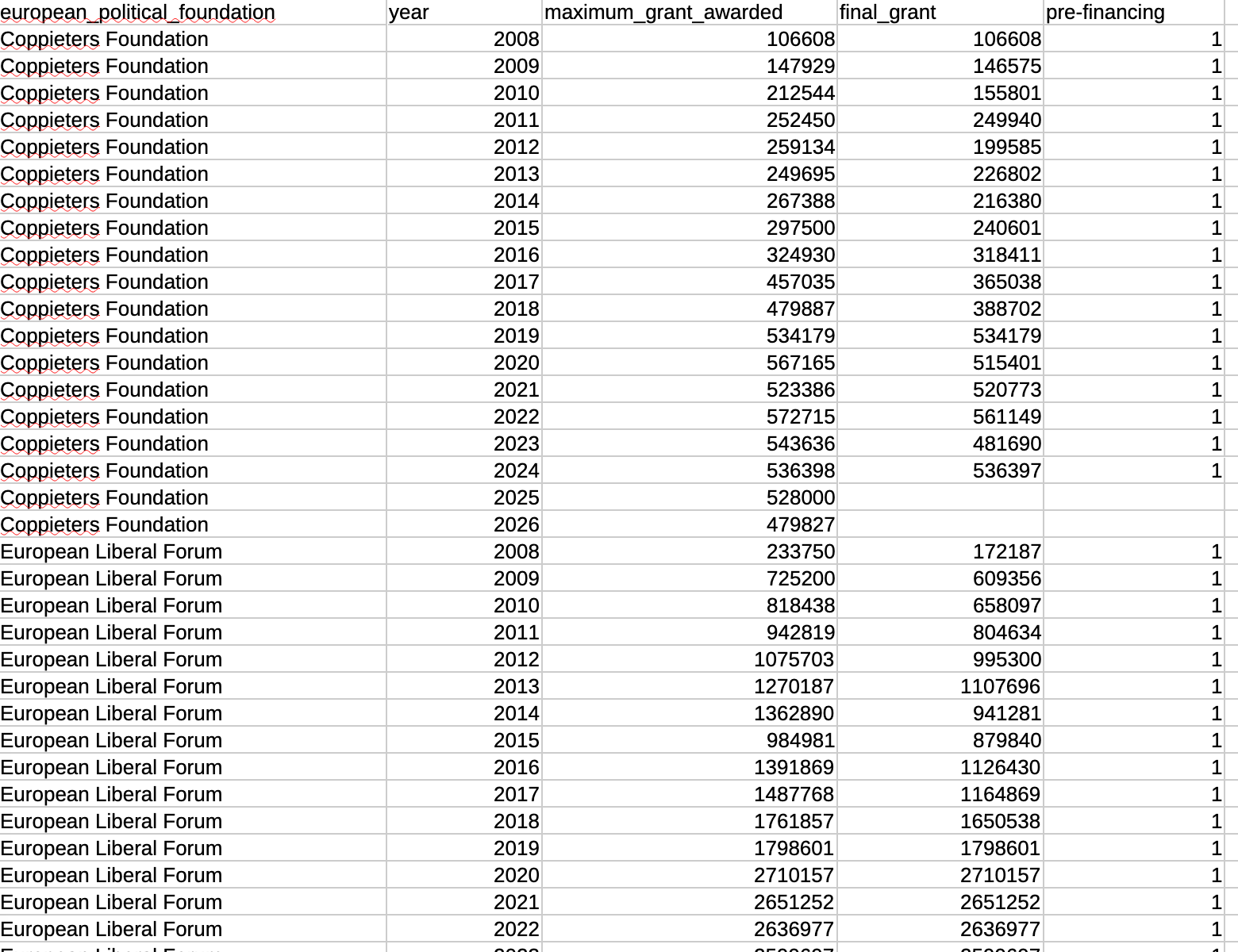 CSV file of public funding received by European political foundations