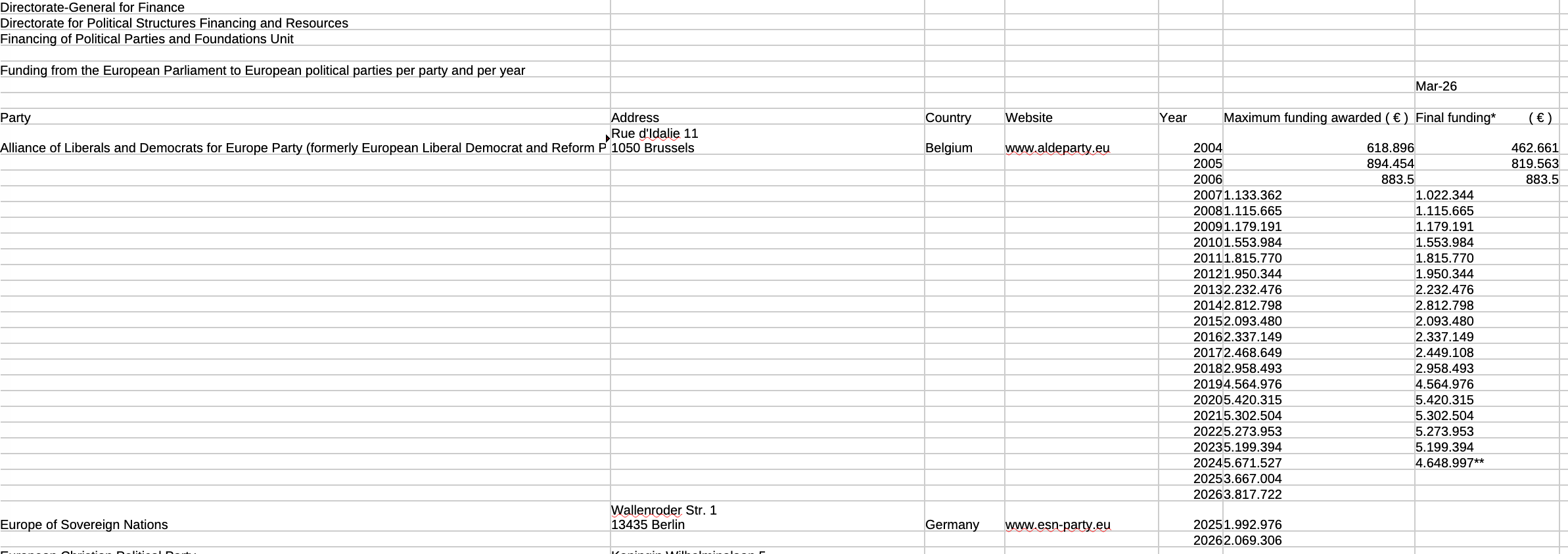 CSV file of amounts of public to European parties