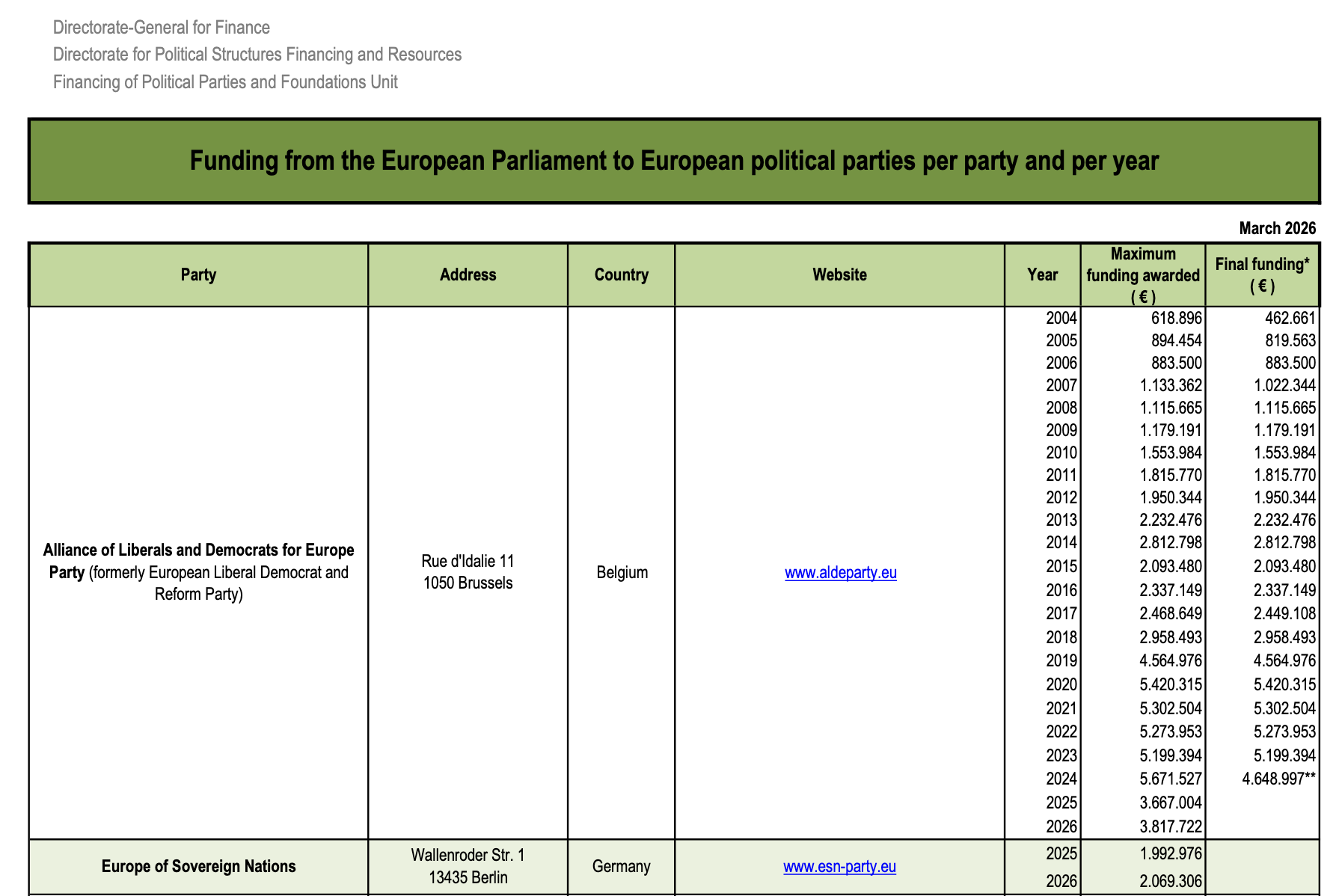 PDF file of amounts of public funding to European parties