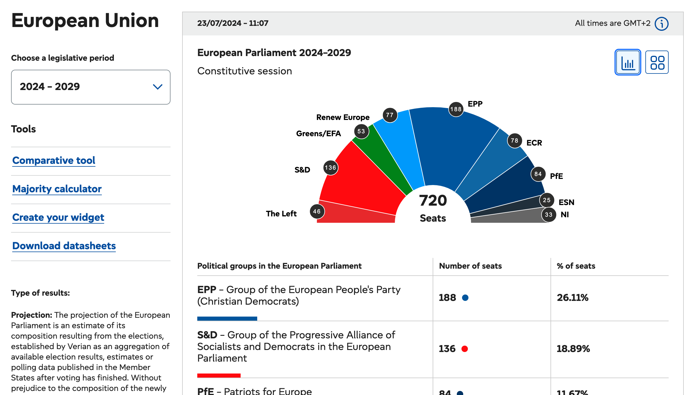 Infographics showing the results of European elections