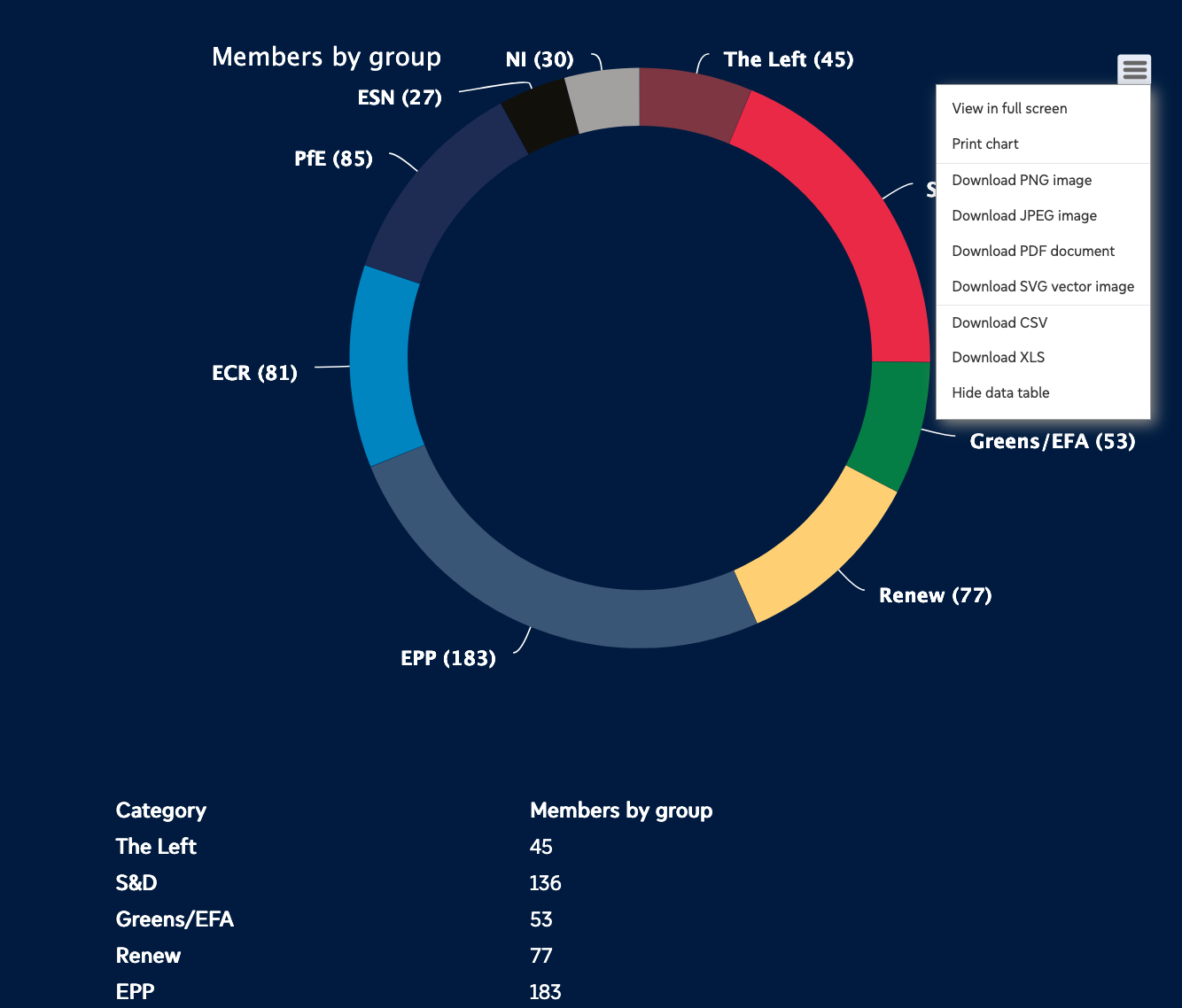 Infographics showing the composition of the European Parliament